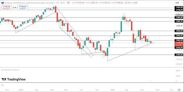 Российский рынок обдумывает решение ЦБ по ставке